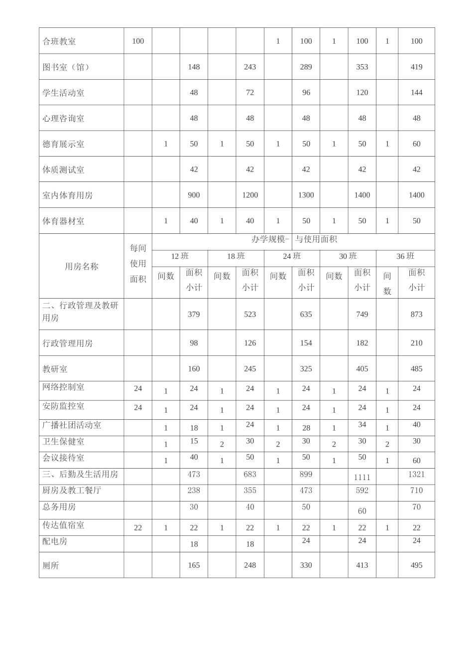 初级中学比配校舍用房配置标准及使用面积_第2页