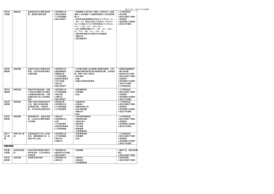 PMBOKpmp五输入输出工具汇总表_第3页