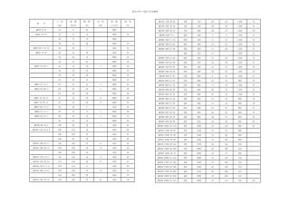 QWWQ潜水式无堵塞排污泵性能参数