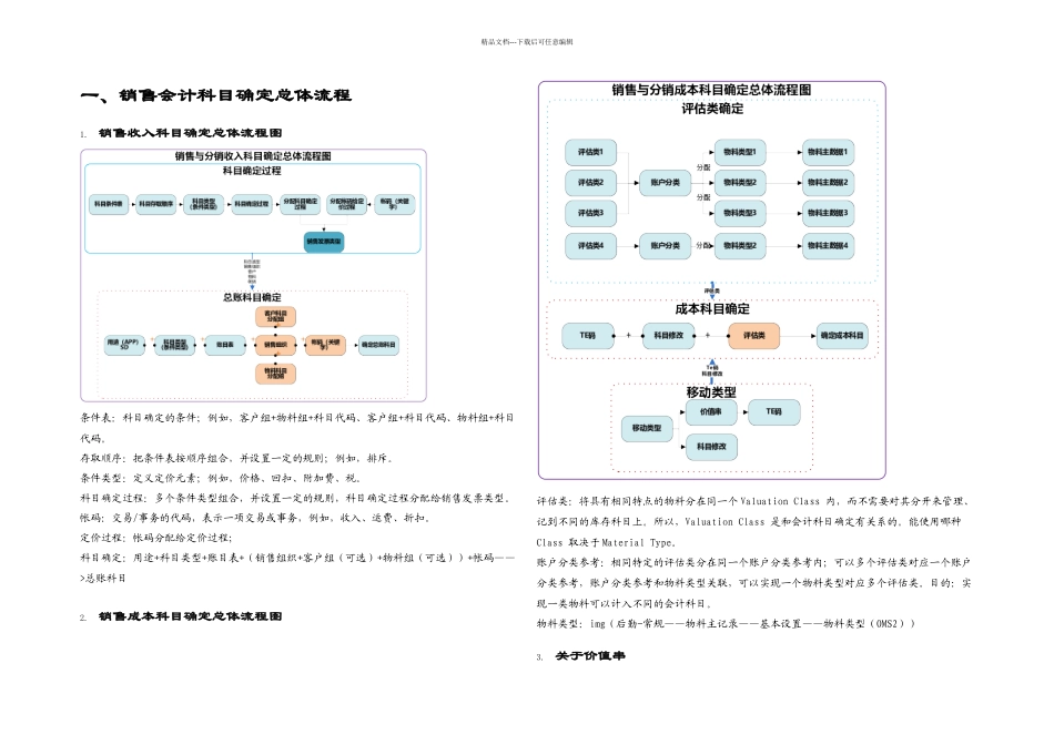 Sap自学系列SD——销售总账科目确定_第1页