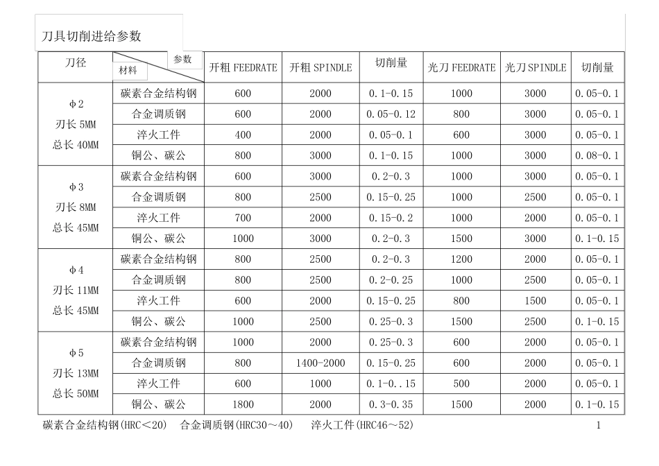 各类数控刀具转速进给切削量吃刀量参数_第1页