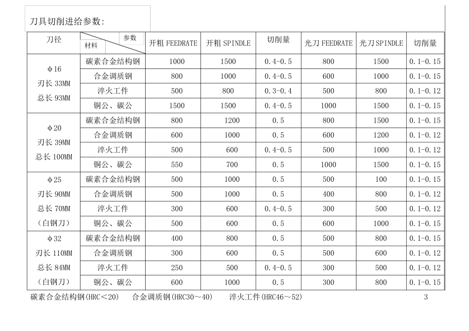 各类数控刀具转速进给切削量吃刀量参数_第3页