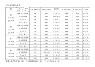 各类数控刀具转速进给切削量吃刀量参数