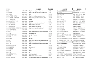 各类期刊(区分核心、EI和SCI_含网址和联系地址)