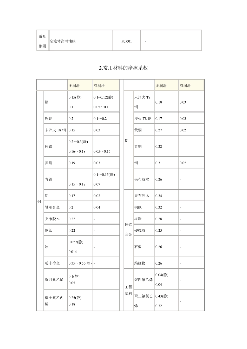 各类材料的摩擦系数_第3页