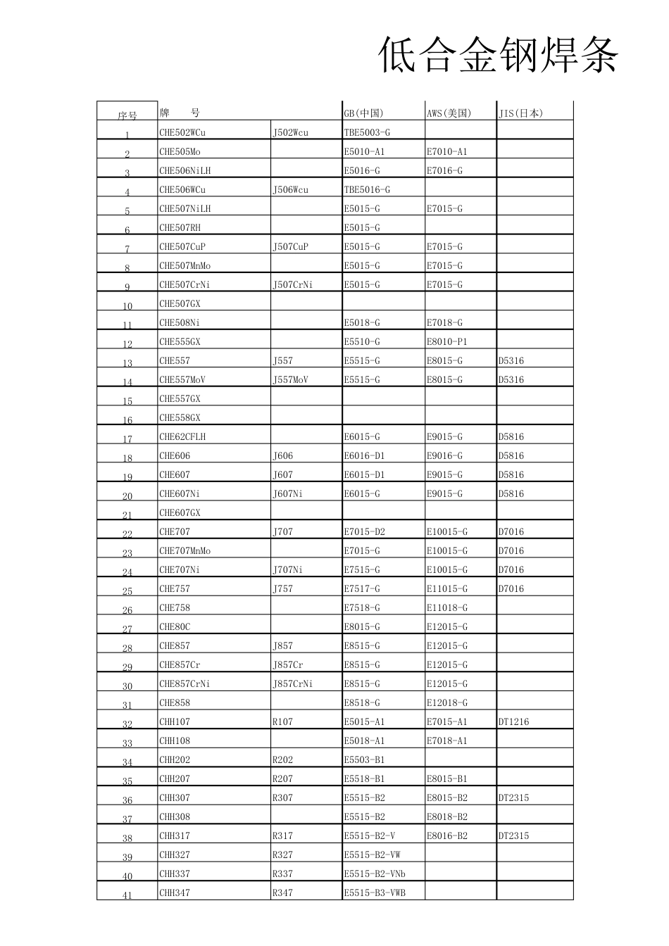 各类焊条型号与牌号对照表_第2页