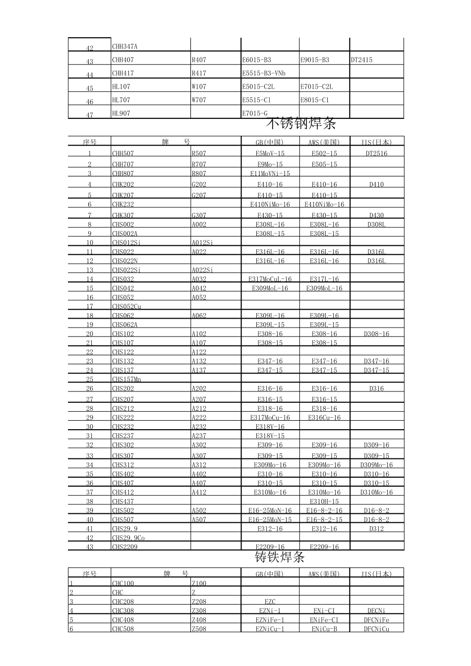 各类焊条型号与牌号对照表_第3页