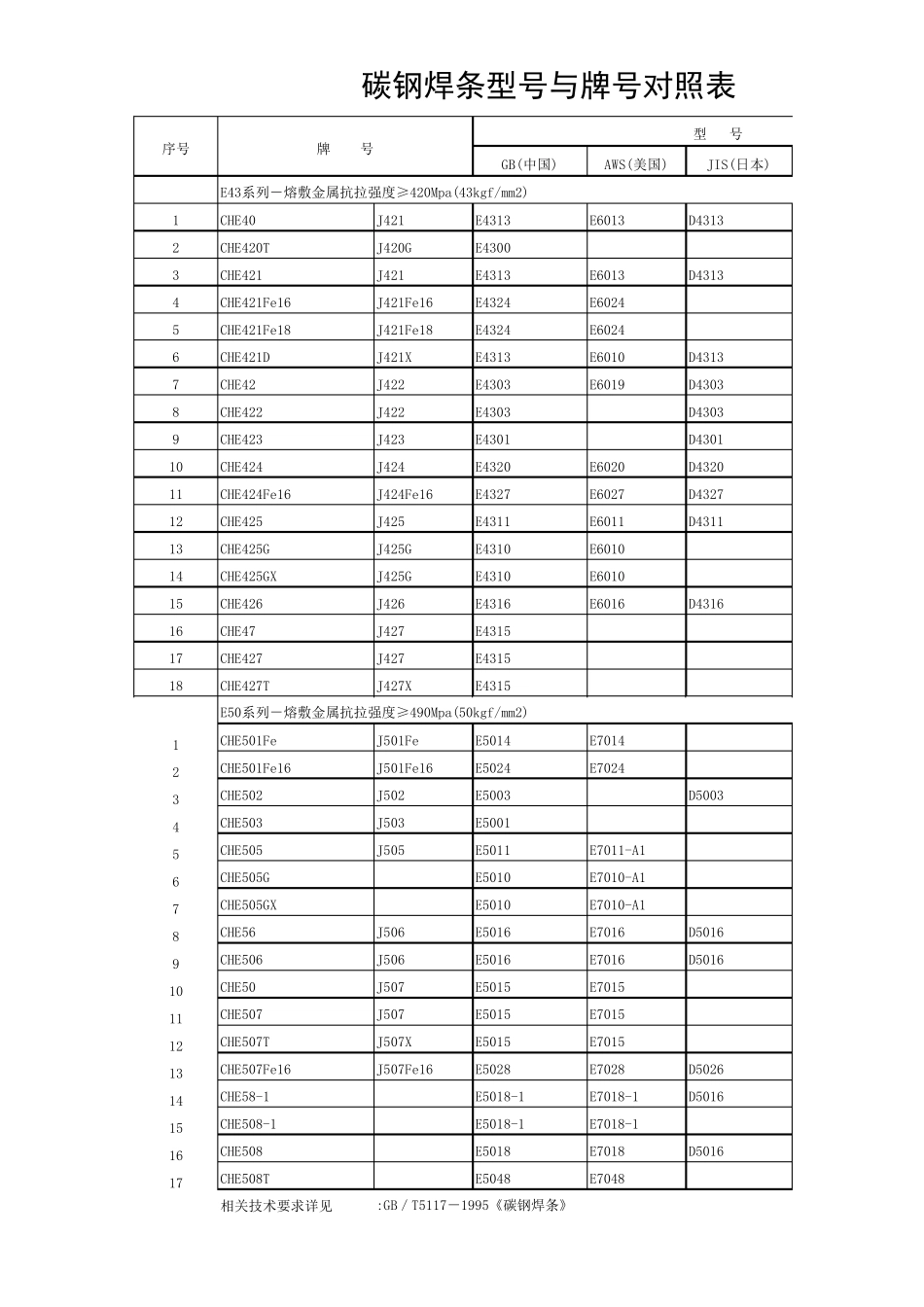 各类焊条型号与牌号对照表z304焊条_第1页