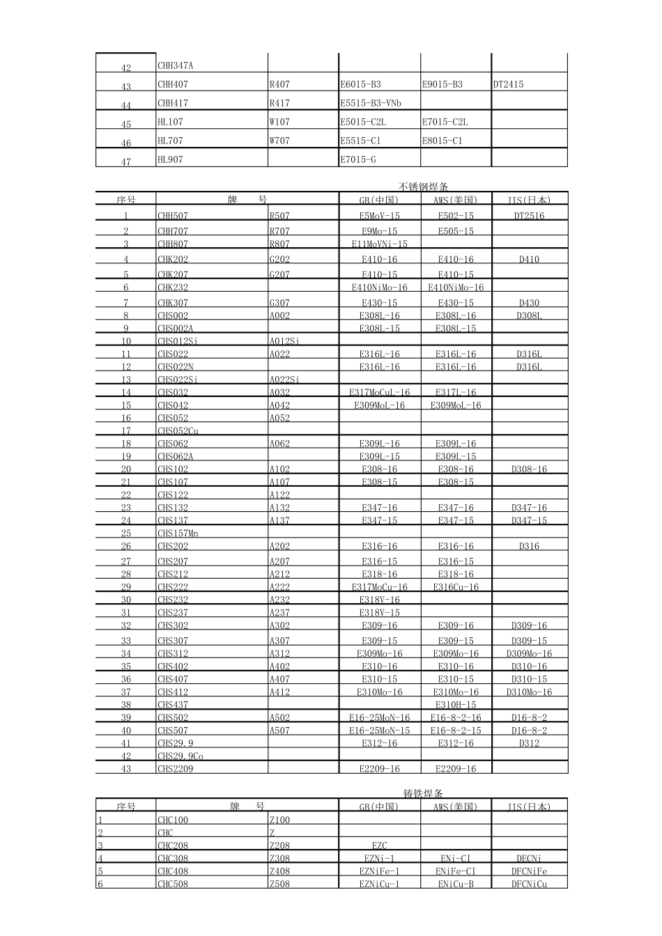 各类焊条型号与牌号对照表z304焊条_第3页