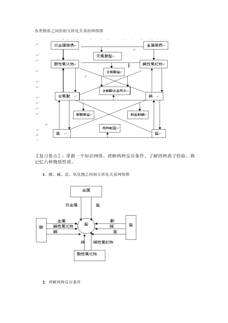 各类物质之间的相互转化关系的网络图_第1页