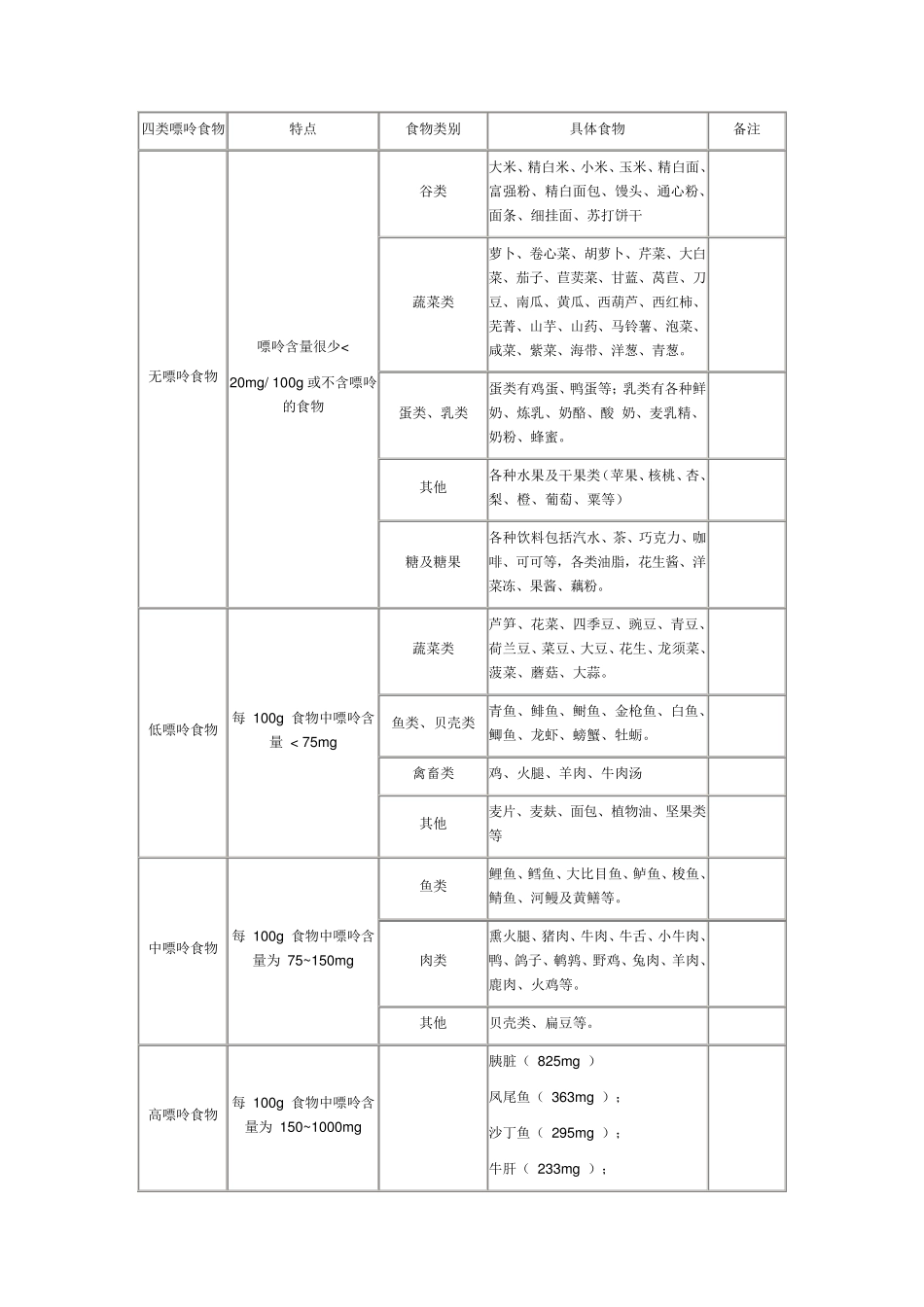 各类痛风和高尿酸血症痛风人群的一周食谱docx_第1页