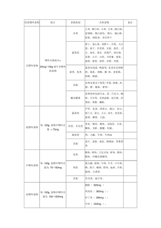 各类痛风和高尿酸血症痛风人群的一周食谱docx