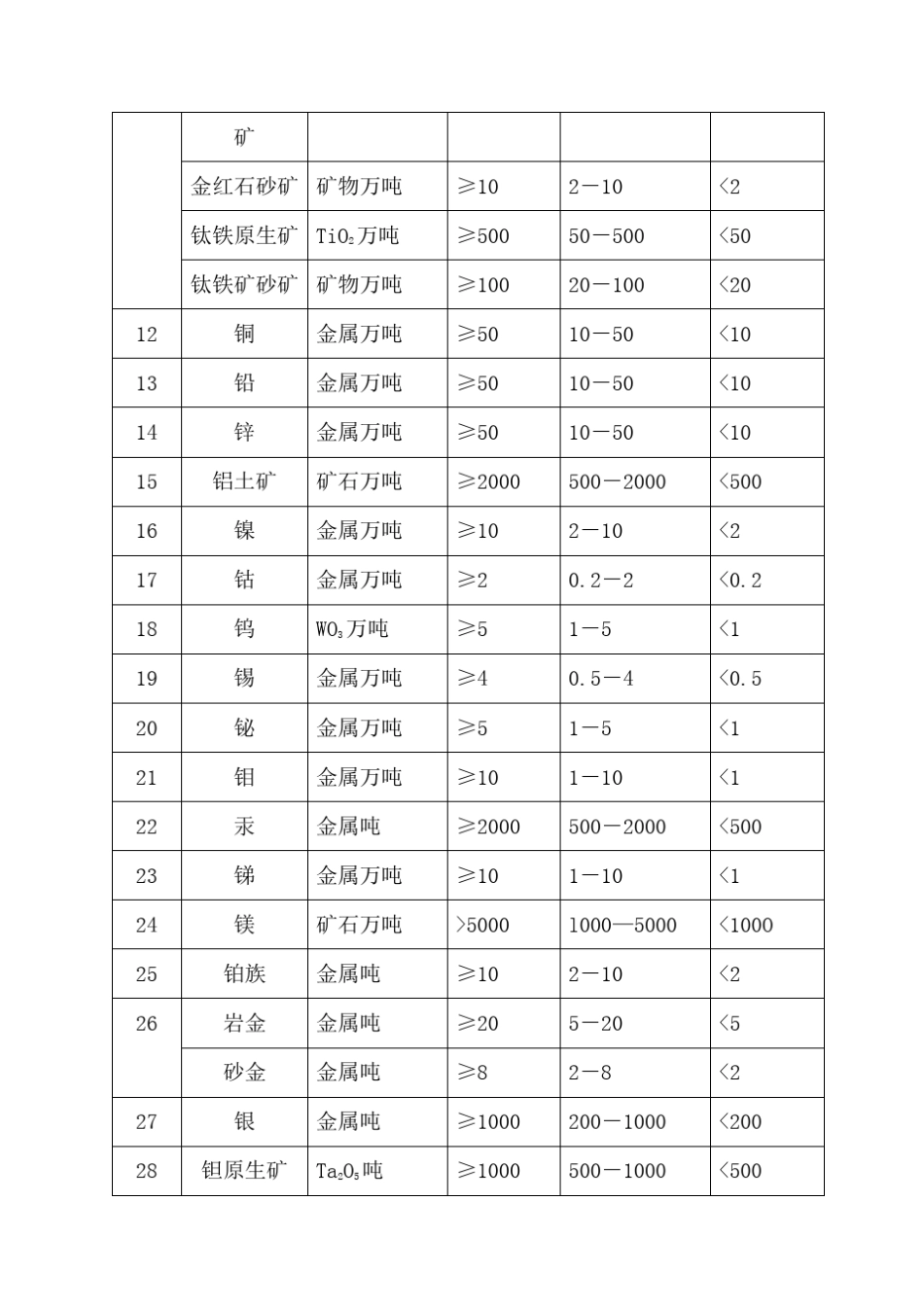 各类矿床储量规模划分标准_第2页