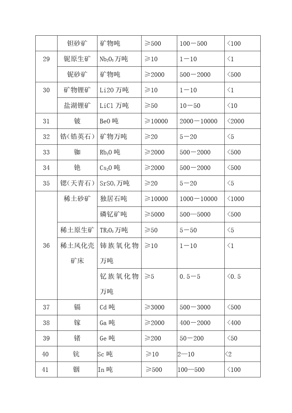 各类矿床储量规模划分标准_第3页