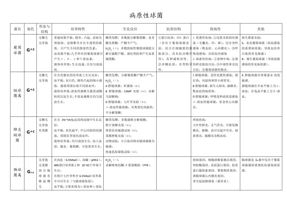 各类细菌的分类鉴定_第1页