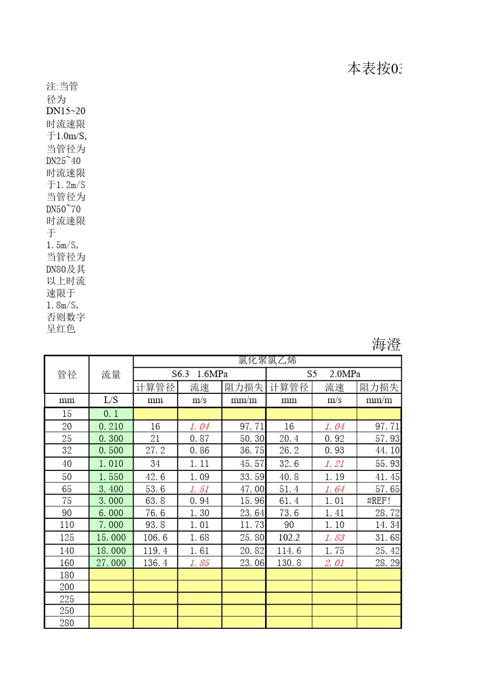 各类给水管材水力计算表_第1页