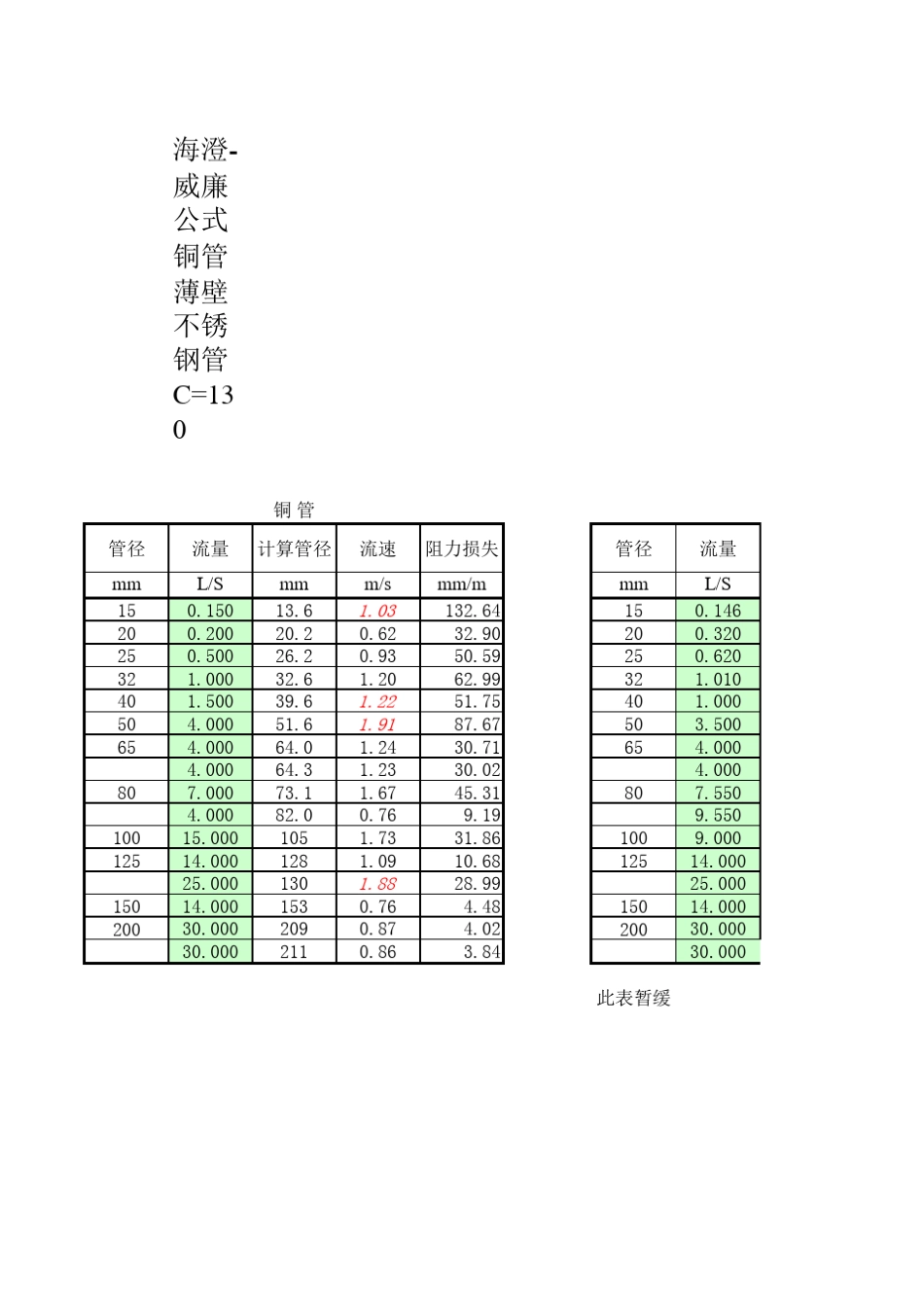 各类给水管材水力计算表_第3页