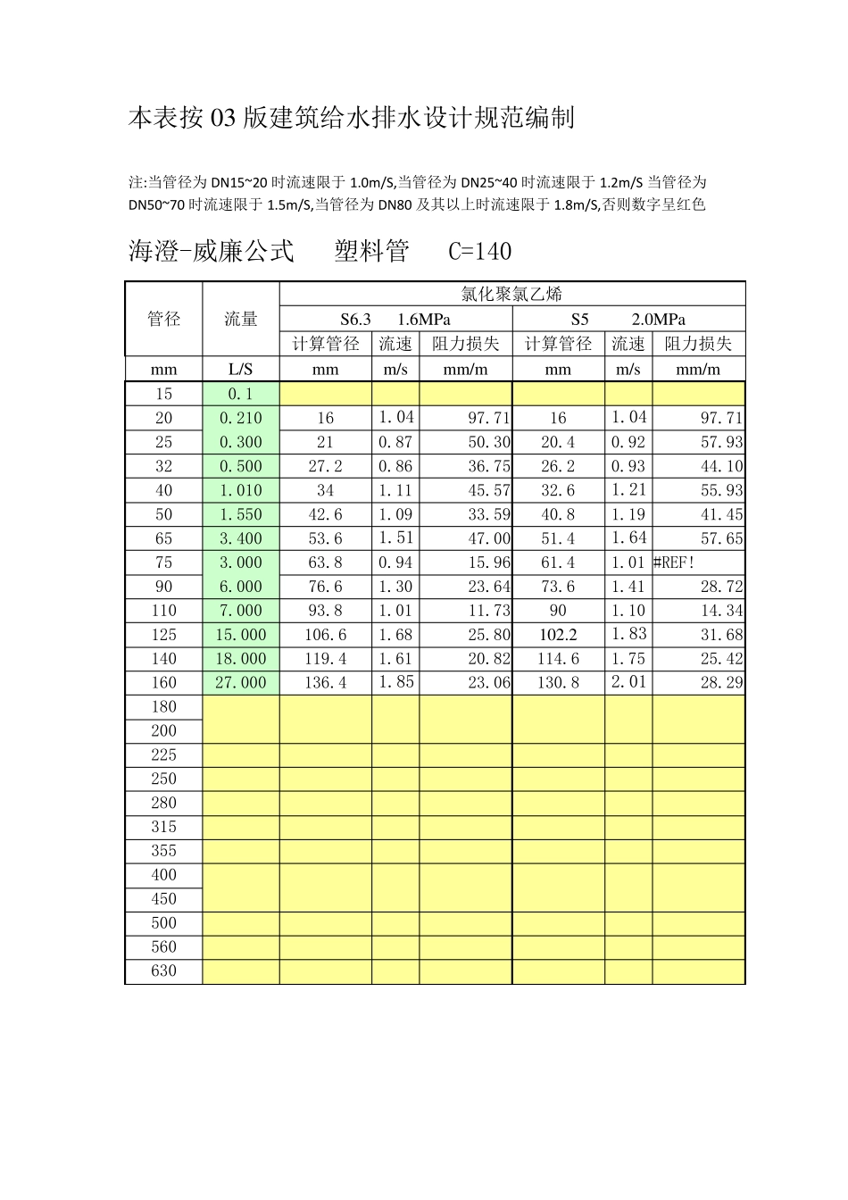 各类给水管道水力计算表_第1页