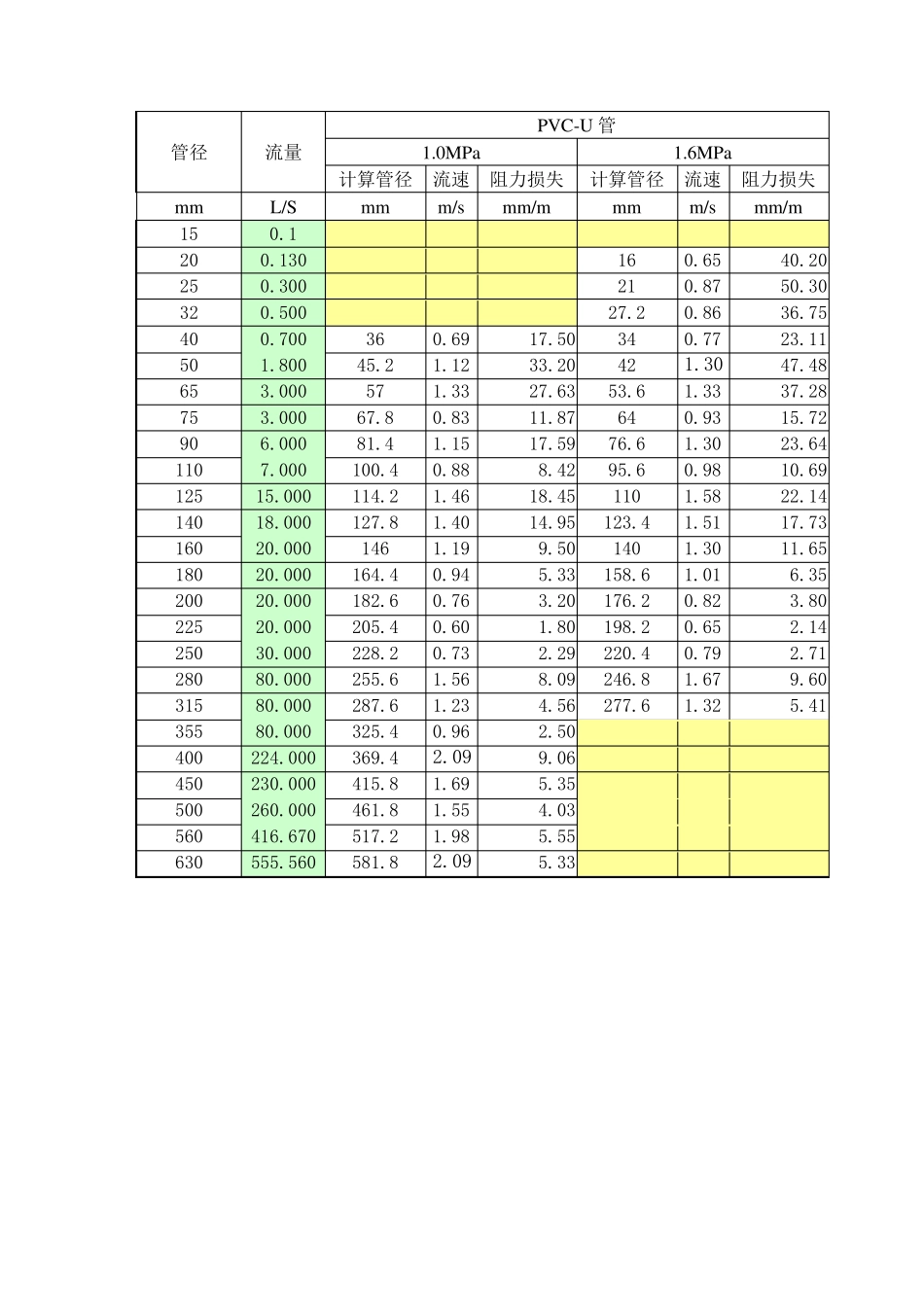 各类给水管道水力计算表_第3页