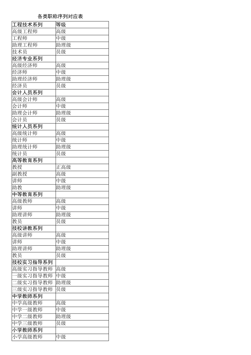 各类职称序列对应表_第1页