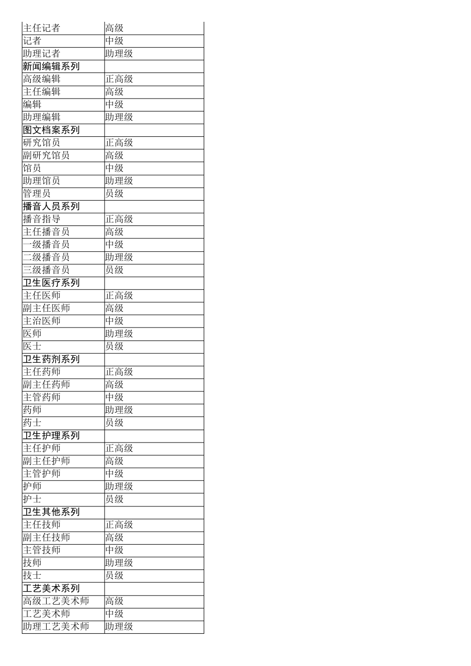 各类职称序列对应表_第3页