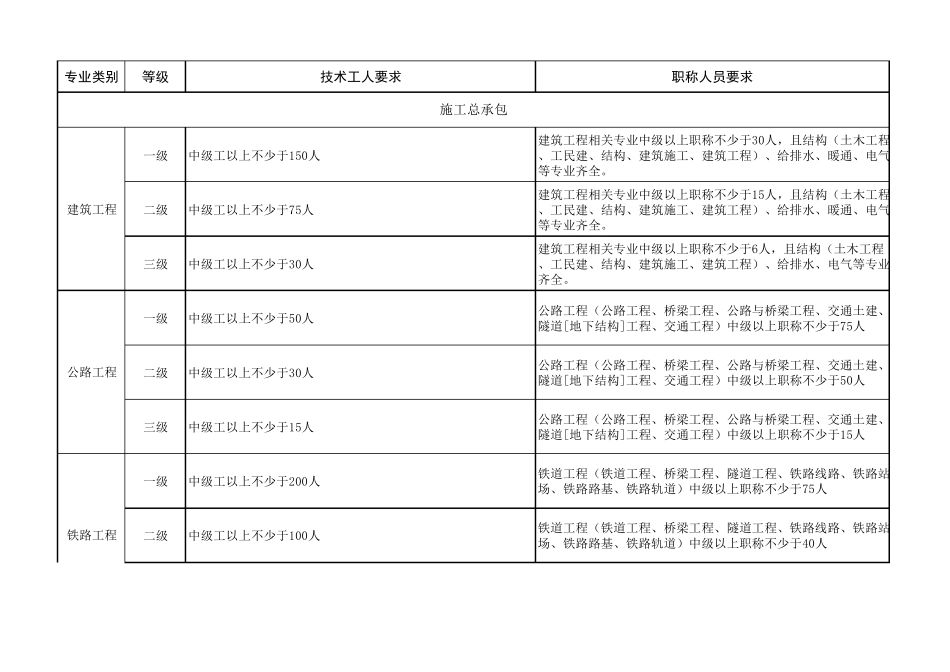 各类资质标准技术工人和职称人员要求_第1页