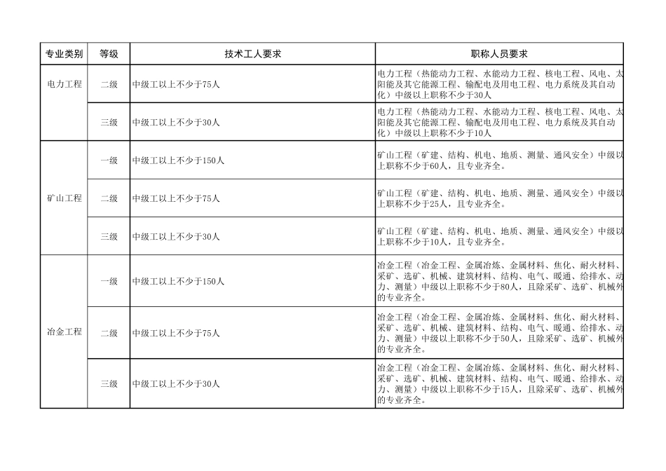 各类资质标准技术工人和职称人员要求_第3页