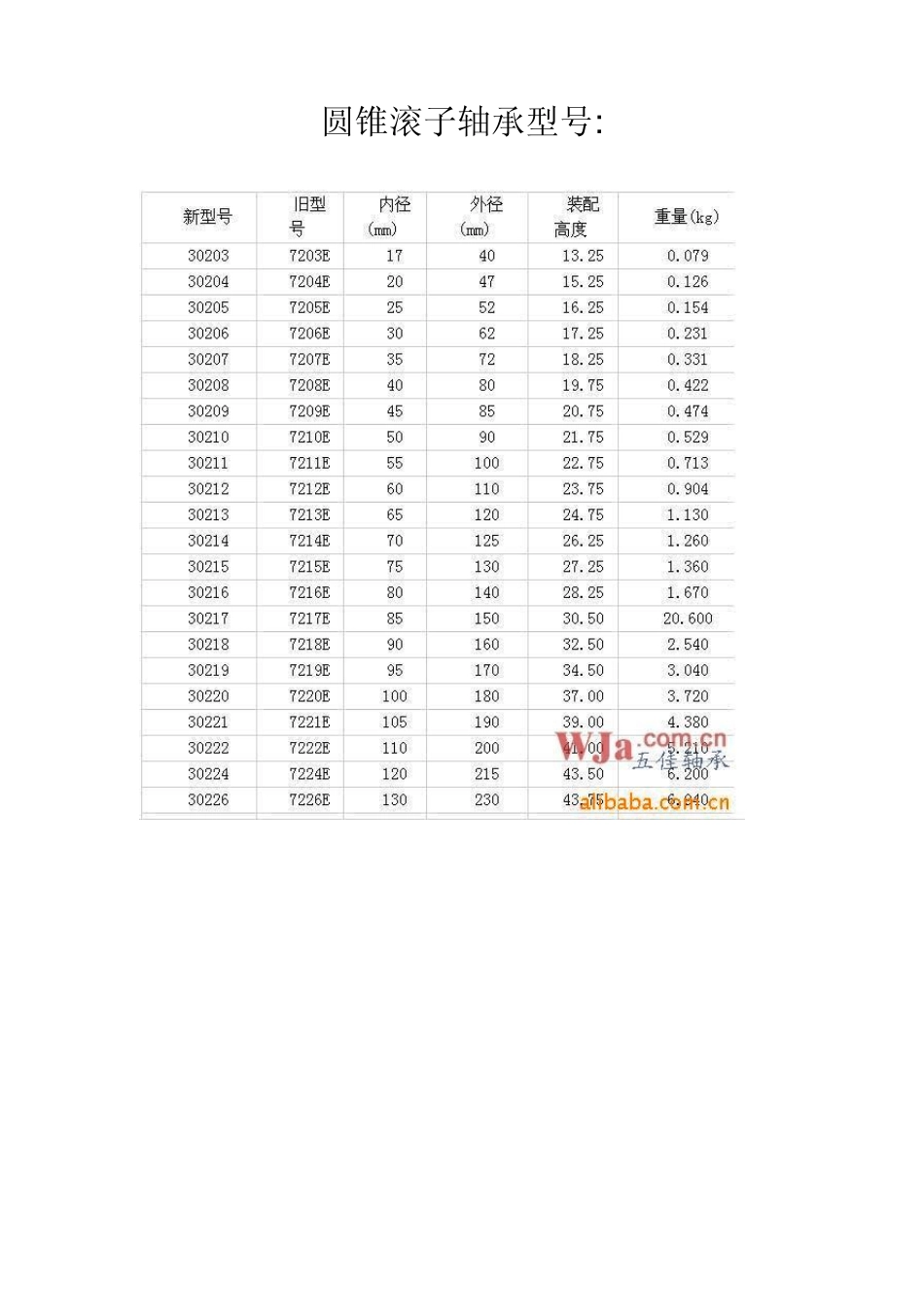 各类轴承型号尺寸_第2页