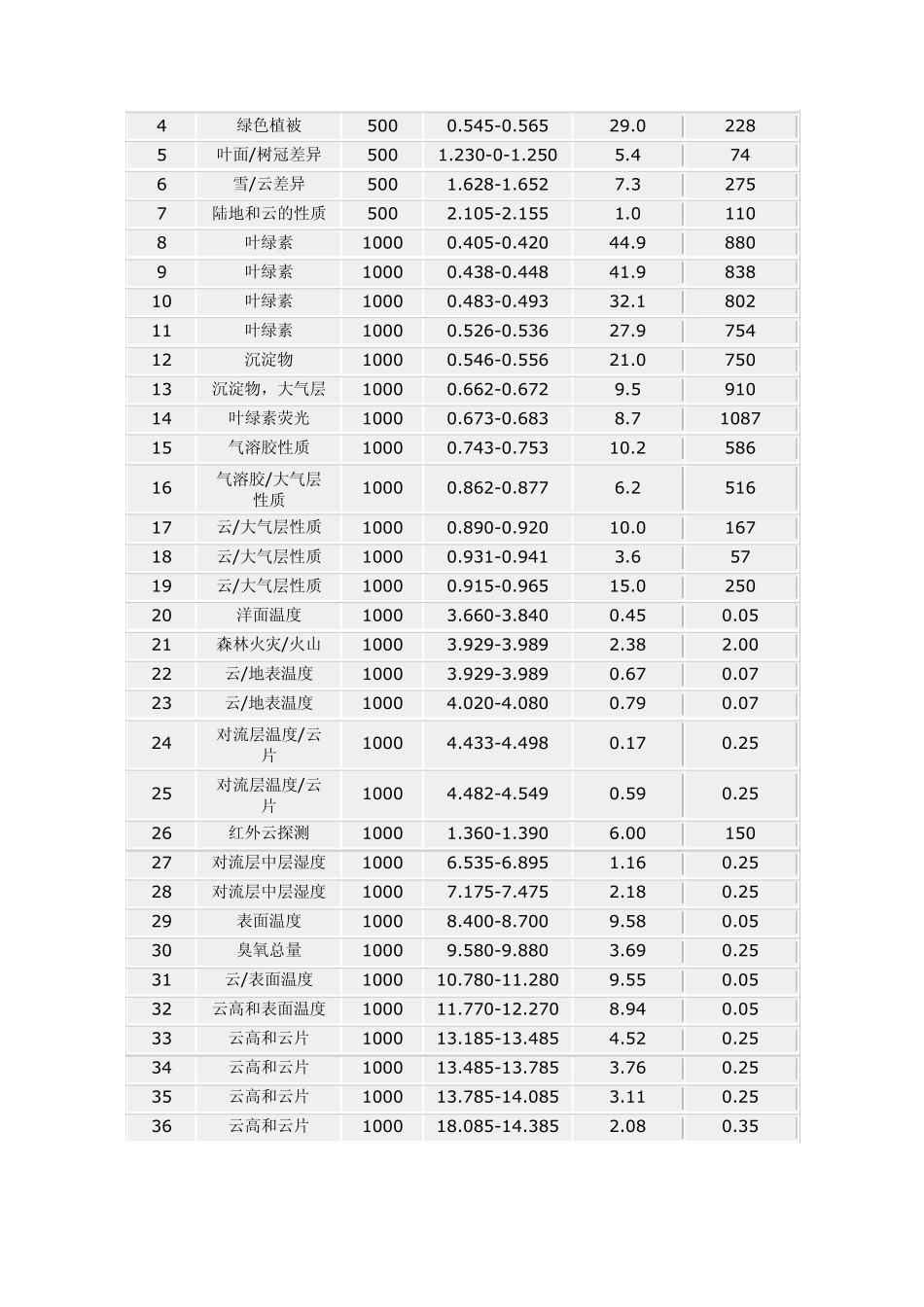 各类遥感影像介绍汇总_第2页