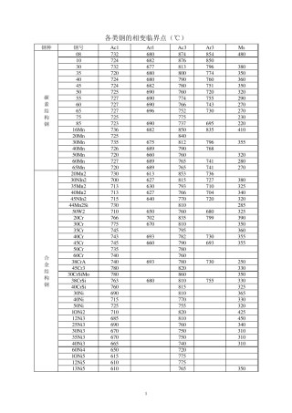 各类钢的相变临界点