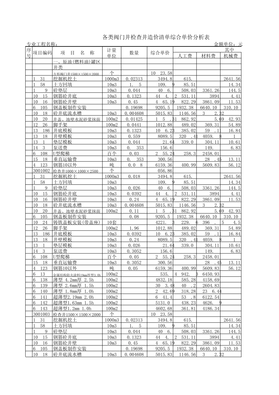 各类阀门井检查井造价清单分析表_第1页