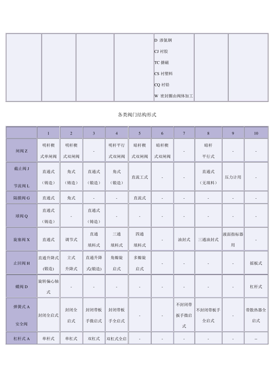 各类阀门型号含义_第2页