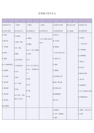 各类阀门型号含义