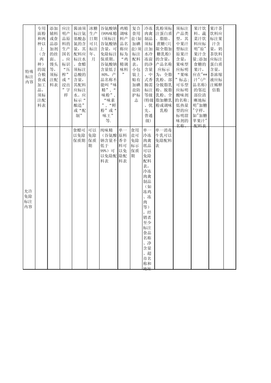 各类预包装食品标签标注内容一览表_第2页