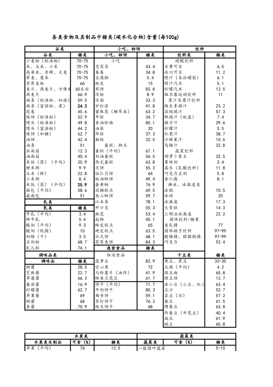 各类食物中的碳水化合物含量遴选_第1页
