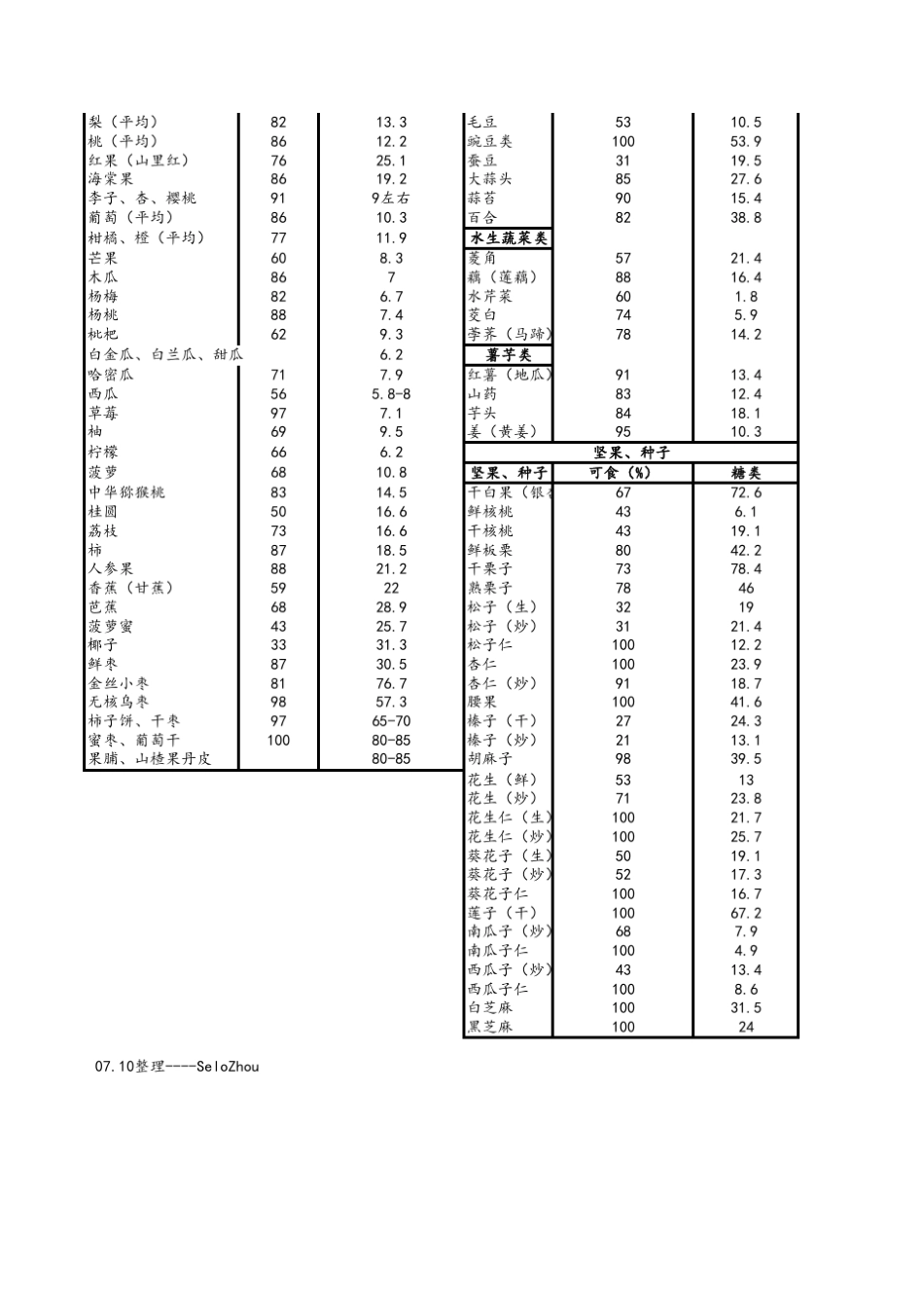 各类食物中的碳水化合物含量遴选_第2页