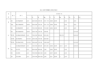 各系列不锈钢的成分、组织及力学性能