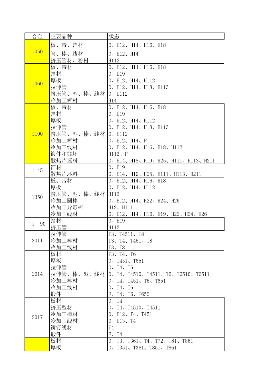 各系列铝合金的品种、状态和典型用途_第1页