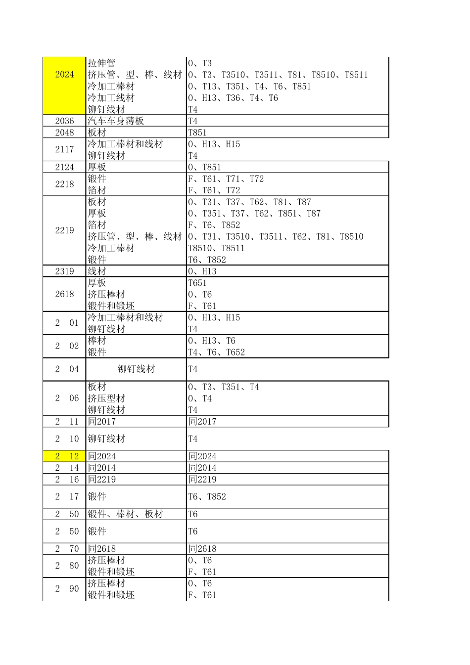 各系列铝合金的品种、状态和典型用途_第2页
