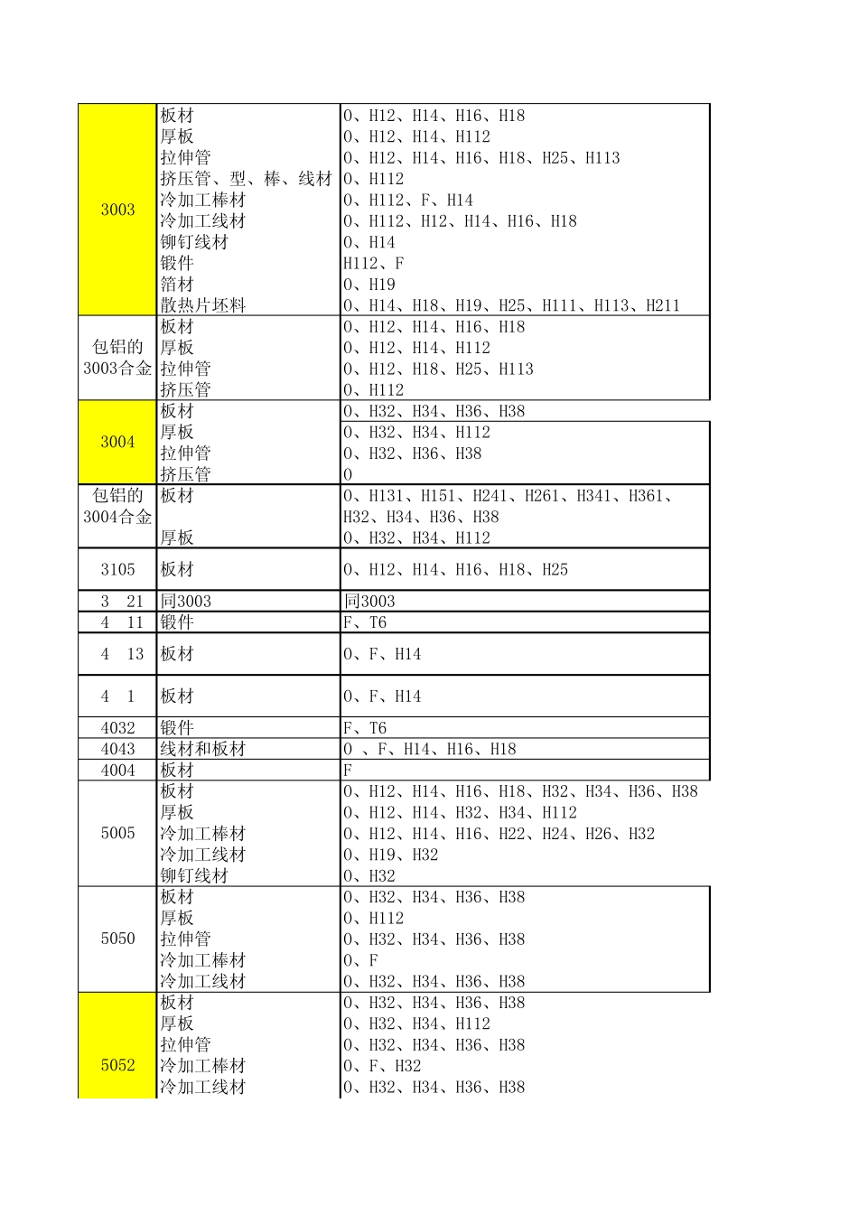 各系列铝合金的品种、状态和典型用途_第3页