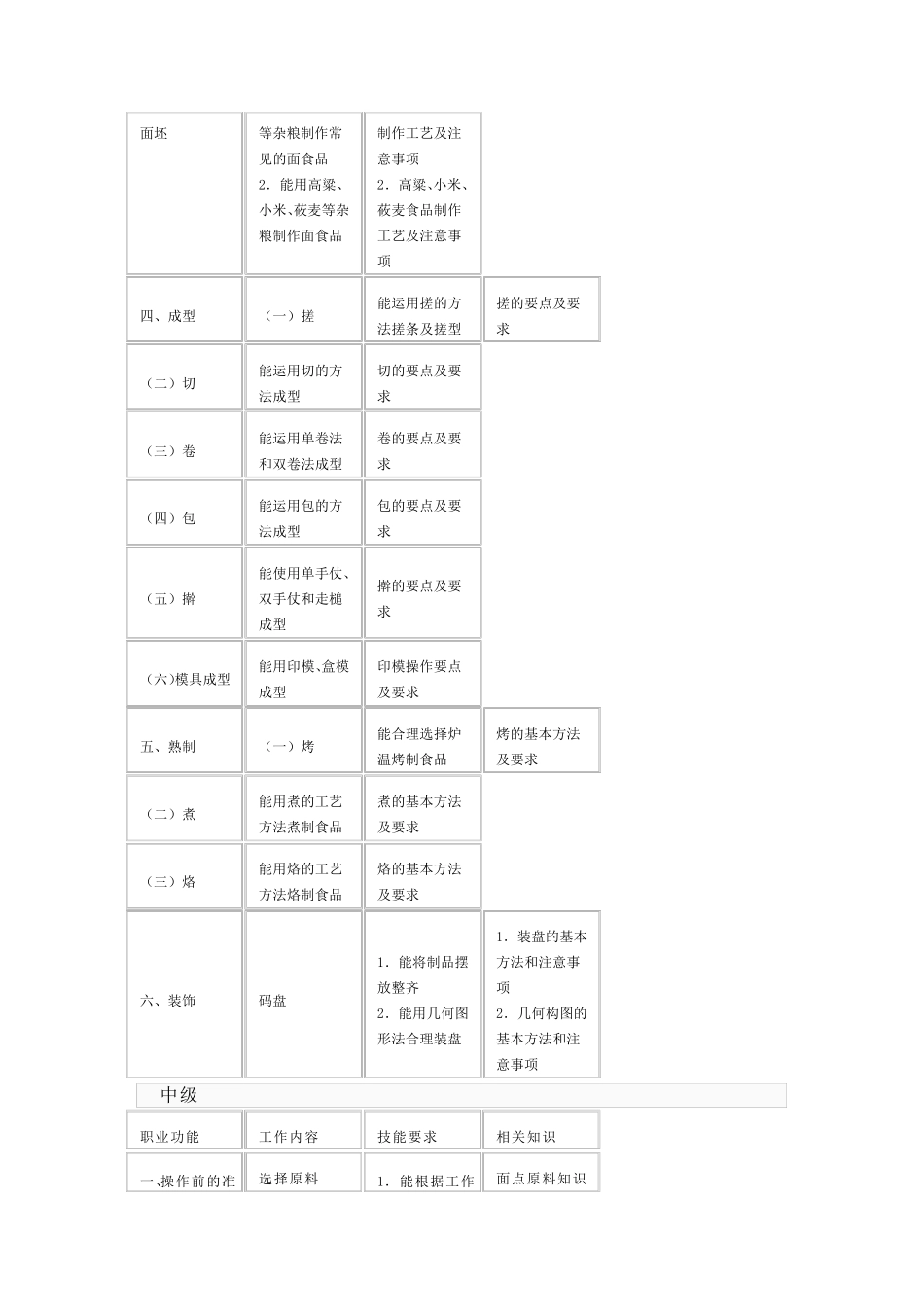 各级中式面点师的技能要求_第2页