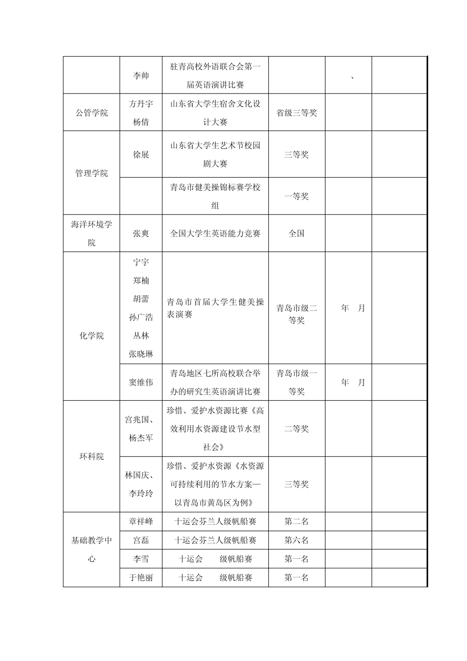 各级各类文化活动获奖成果一览表_第2页