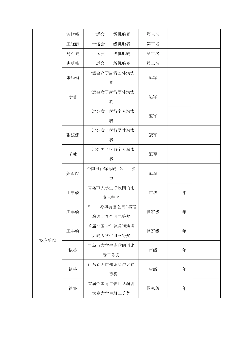 各级各类文化活动获奖成果一览表_第3页
