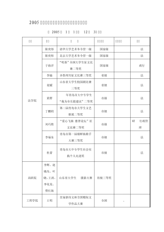 各级各类文化活动获奖成果一览表