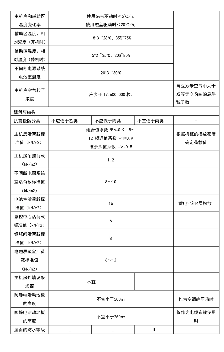 各级数据中心技术要求_第2页