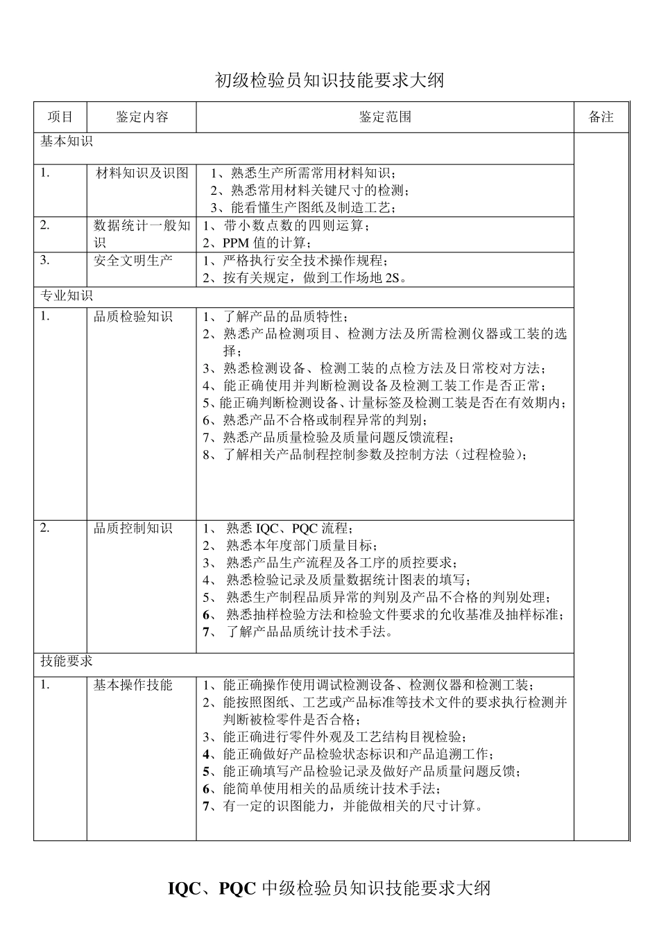 各级检验员知识技能要求_第1页