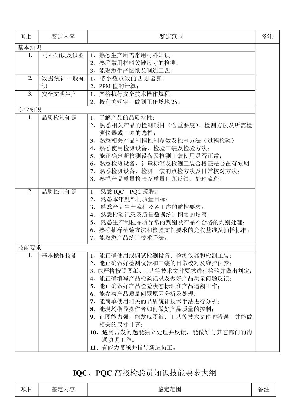 各级检验员知识技能要求_第2页