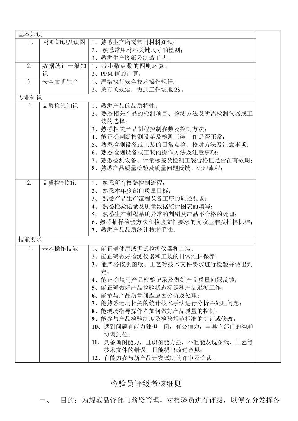 各级检验员知识技能要求_第3页