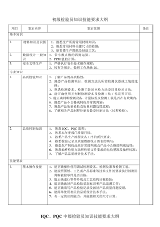 各级检验员知识技能要求