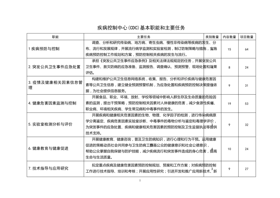 各级疾控中心基本职能_第2页